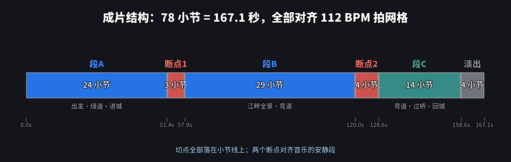 成片结构时间轴