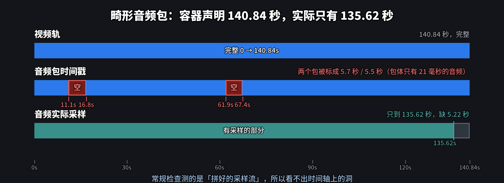 畸形音频包示意
